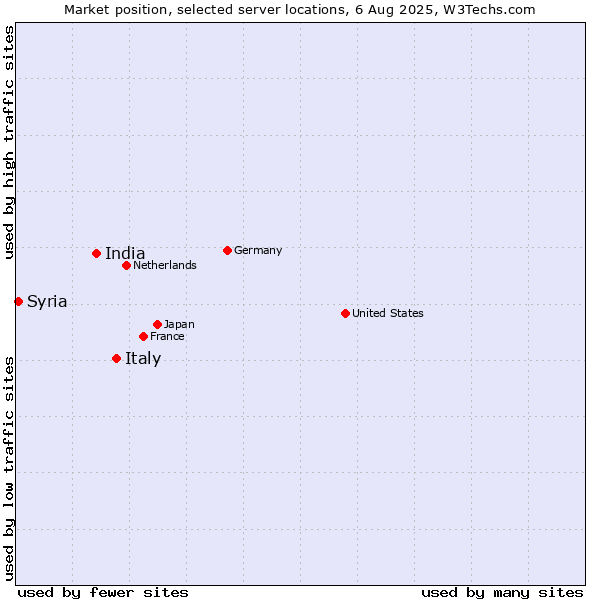 Market position of Italy vs. India vs. Syria