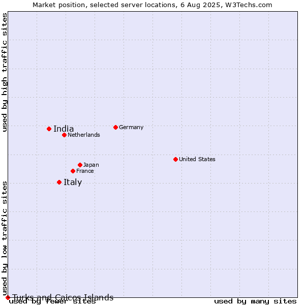 Market position of Italy vs. India vs. Turks and Caicos Islands