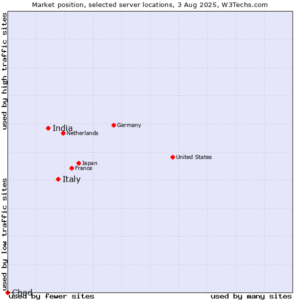 Market position of Italy vs. India vs. Chad