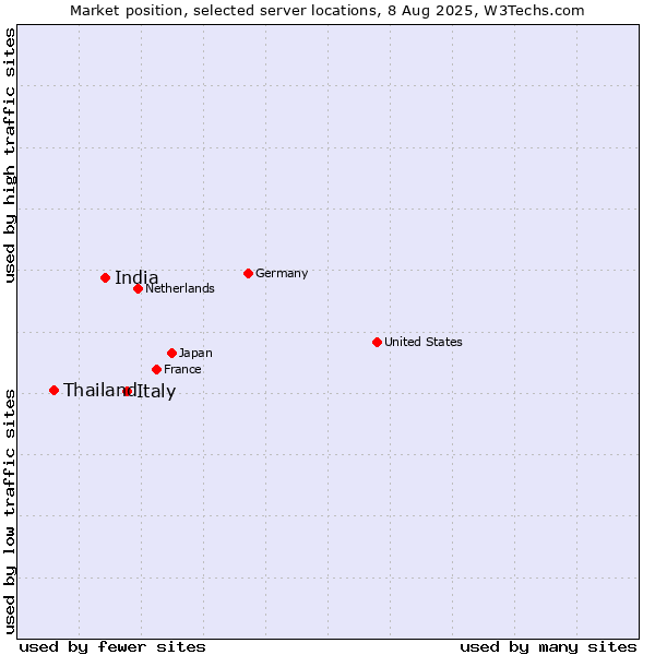 Market position of Italy vs. India vs. Thailand