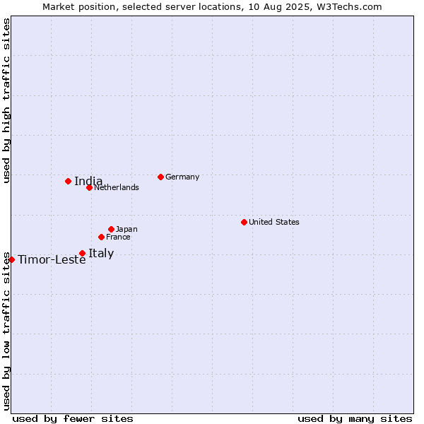 Market position of Italy vs. India vs. Timor-Leste