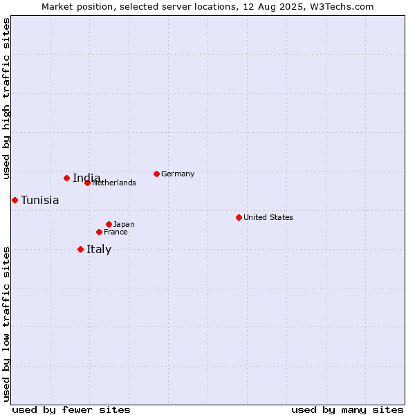 Market position of Italy vs. India vs. Tunisia