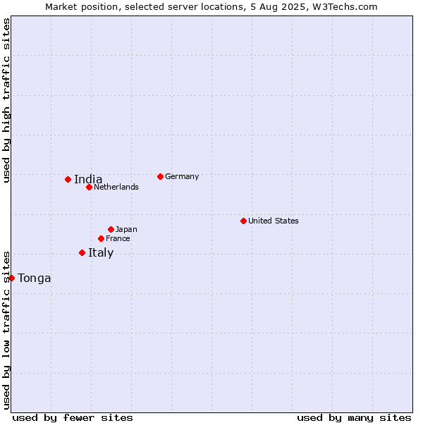 Market position of Italy vs. India vs. Tonga