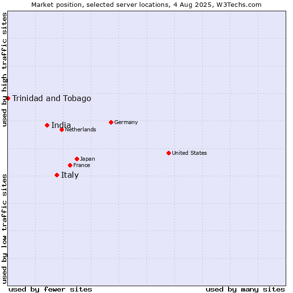 Market position of Italy vs. India vs. Trinidad and Tobago
