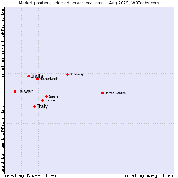 Market position of Italy vs. India vs. Taiwan