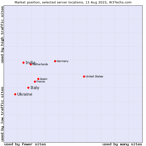 Market position of Italy vs. India vs. Ukraine