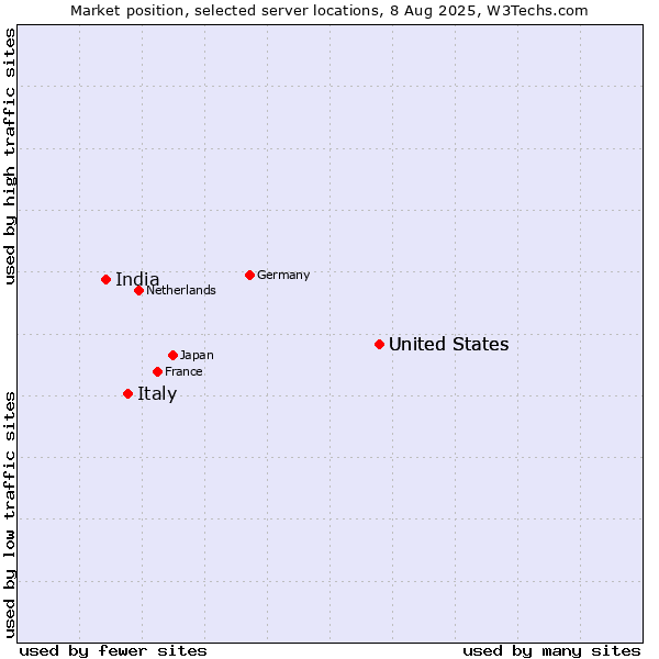Market position of United States vs. Italy vs. India