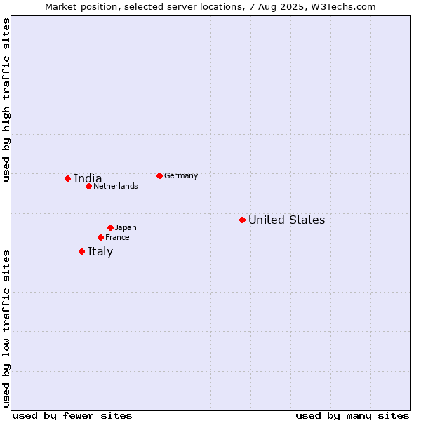 Market position of United States and territories vs. Italy vs. India
