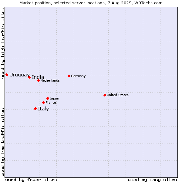 Market position of Italy vs. India vs. Uruguay