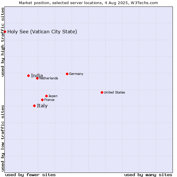 Market position of Italy vs. India vs. Holy See (Vatican City State)