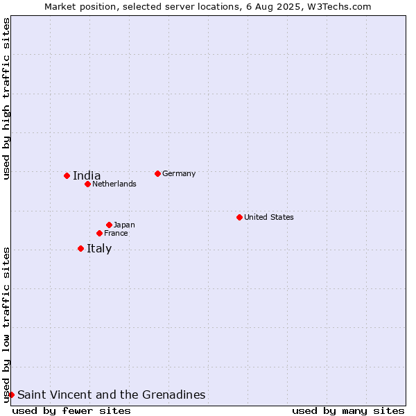 Market position of Italy vs. India vs. Saint Vincent and the Grenadines