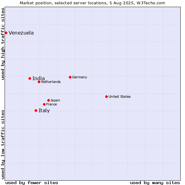 Market position of Italy vs. India vs. Venezuela