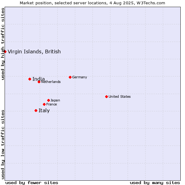 Market position of Italy vs. India vs. Virgin Islands, British