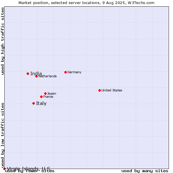 Market position of Italy vs. India vs. Virgin Islands, U.S.