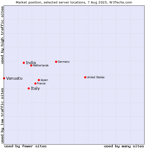 Market position of Italy vs. India vs. Vanuatu