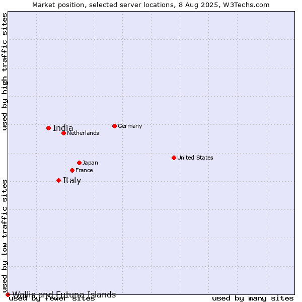Market position of Italy vs. India vs. Wallis and Futuna Islands