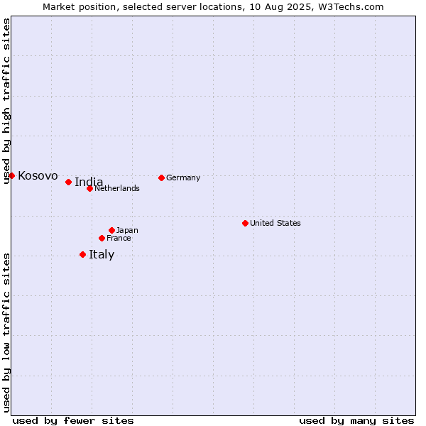 Market position of Italy vs. India vs. Kosovo