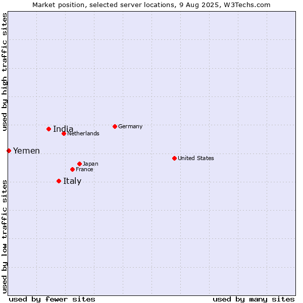 Market position of Italy vs. India vs. Yemen