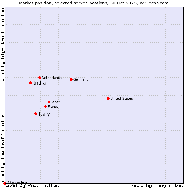 Market position of Italy vs. India vs. Mayotte