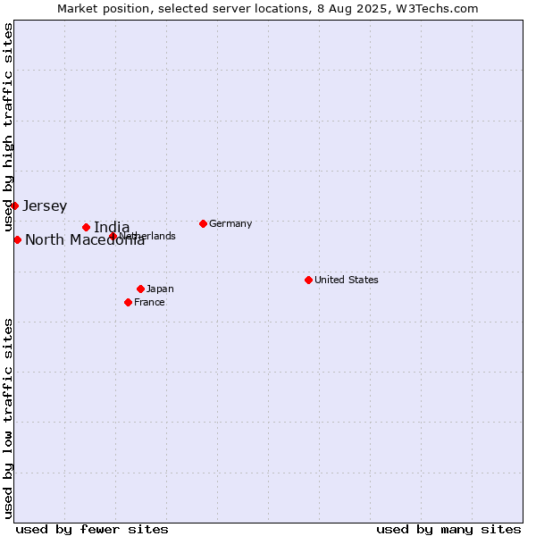 Market position of India vs. North Macedonia vs. Jersey