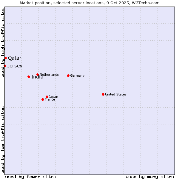 Market position of India vs. Qatar vs. Jersey