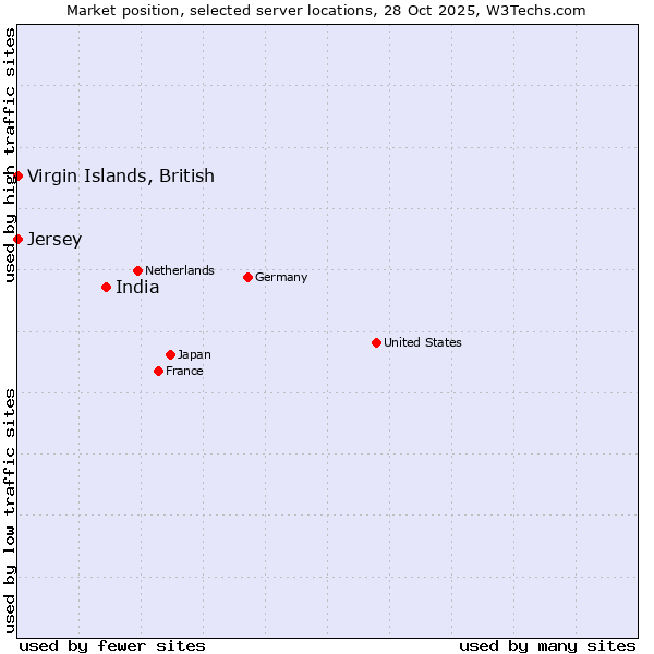 Market position of India vs. Jersey vs. Virgin Islands, British