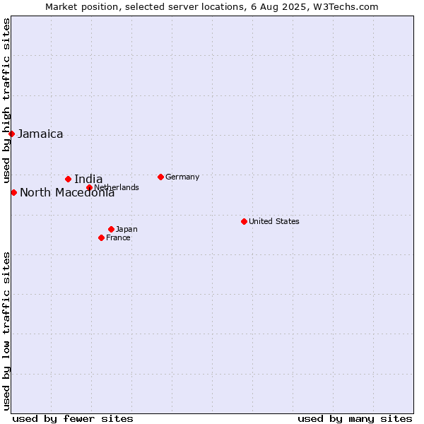 Market position of India vs. North Macedonia vs. Jamaica