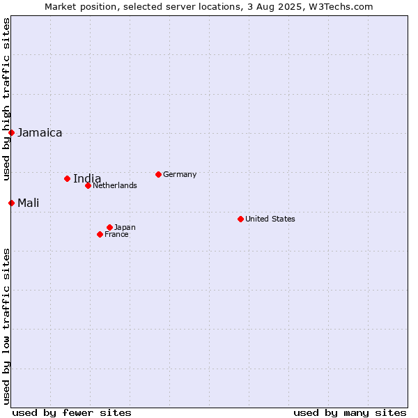 Market position of India vs. Jamaica vs. Mali
