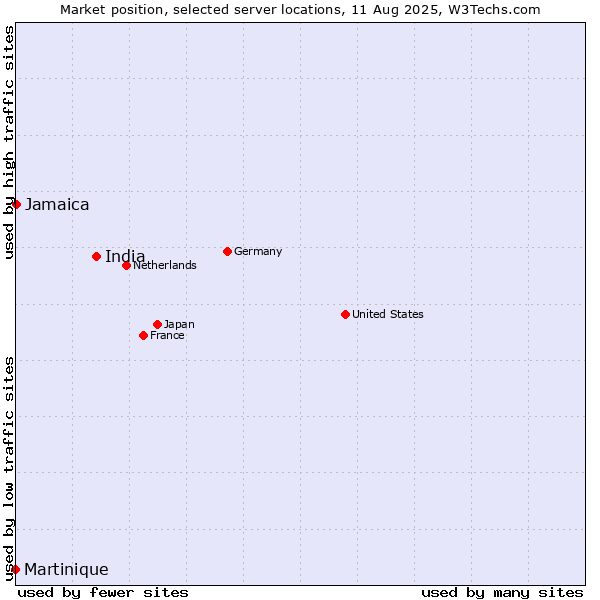 Market position of India vs. Jamaica vs. Martinique