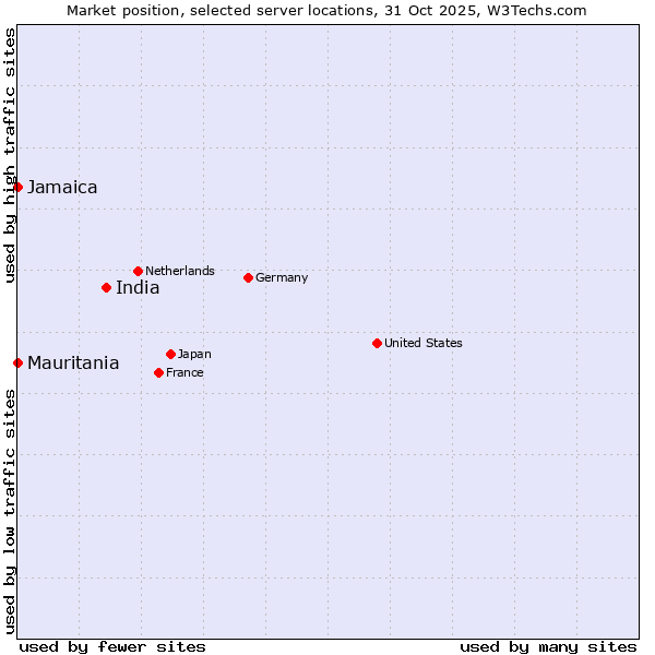Market position of India vs. Jamaica vs. Mauritania