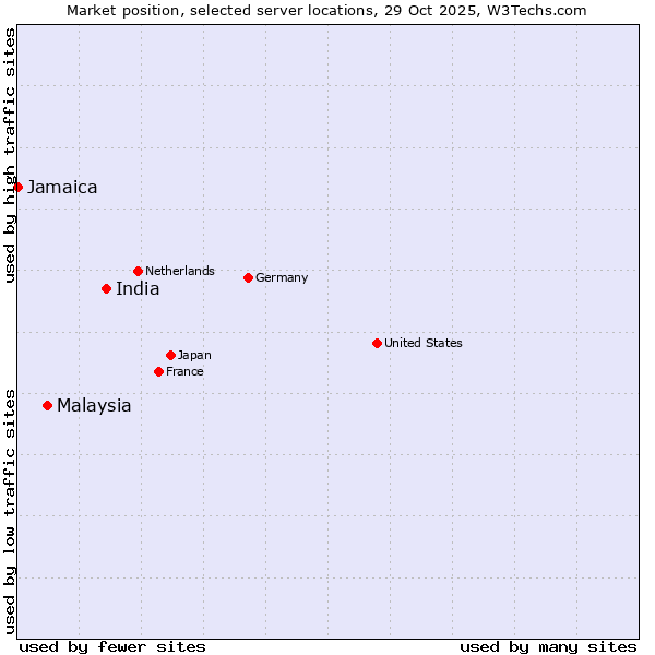 Market position of India vs. Malaysia vs. Jamaica