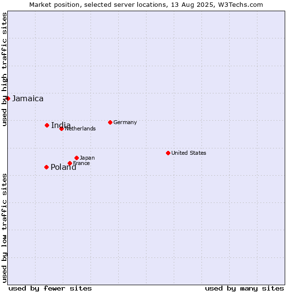 Market position of India vs. Poland vs. Jamaica