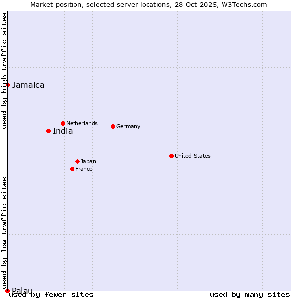 Market position of India vs. Jamaica vs. Palau