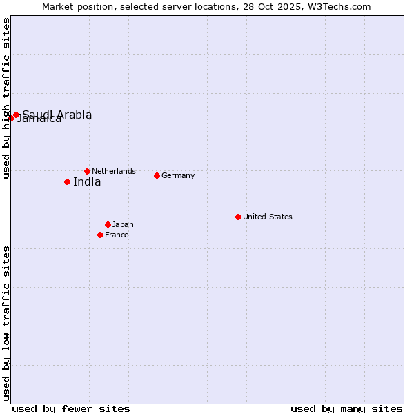 Market position of India vs. Saudi Arabia vs. Jamaica