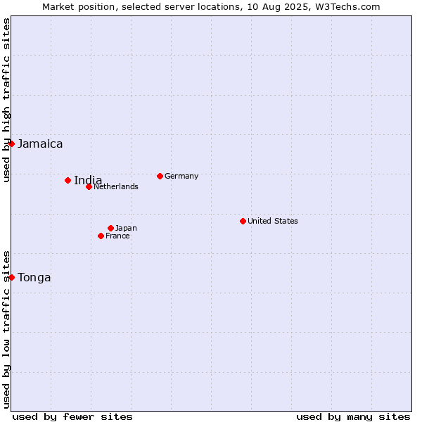 Market position of India vs. Jamaica vs. Tonga