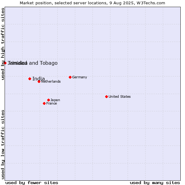 Market position of India vs. Jamaica vs. Trinidad and Tobago