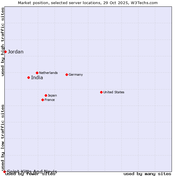 Market position of India vs. Jordan vs. Saint Kitts And Nevis