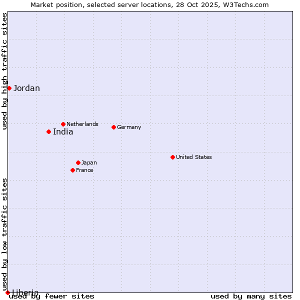 Market position of India vs. Jordan vs. Liberia