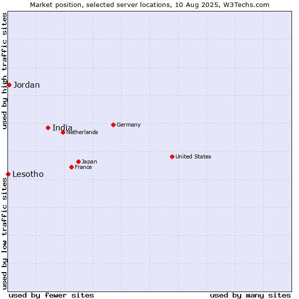 Market position of India vs. Jordan vs. Lesotho