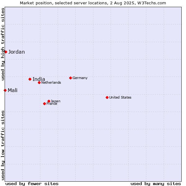 Market position of India vs. Jordan vs. Mali