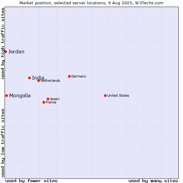 Market position of India vs. Mongolia vs. Jordan