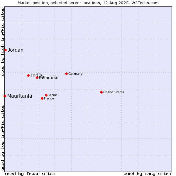 Market position of India vs. Jordan vs. Mauritania