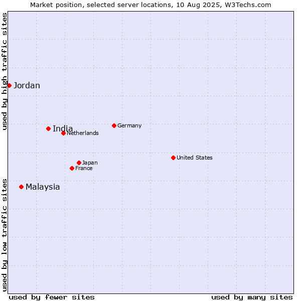 Market position of India vs. Malaysia vs. Jordan