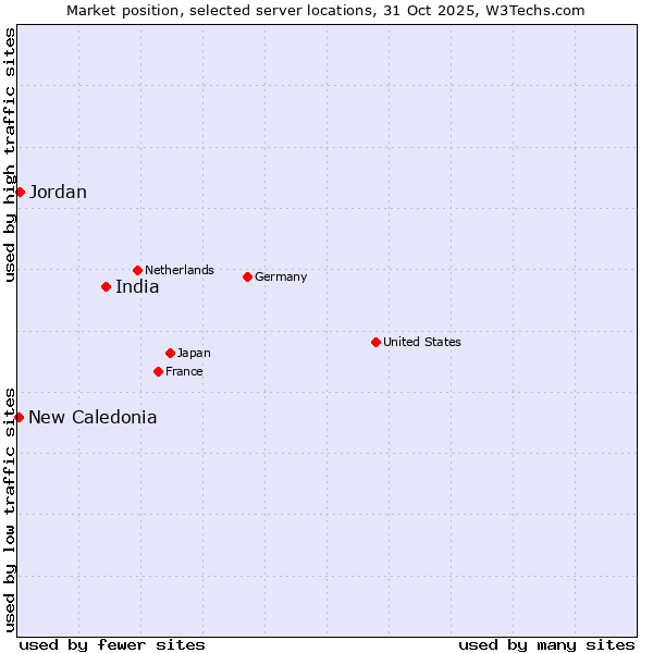 Market position of India vs. Jordan vs. New Caledonia