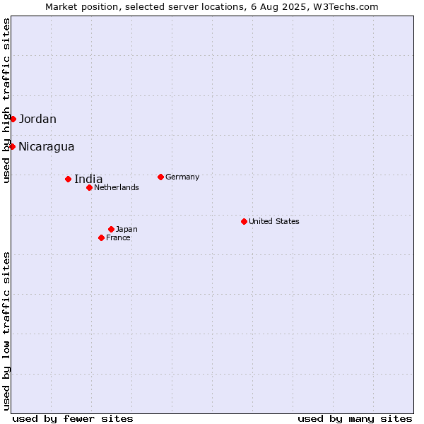 Market position of India vs. Jordan vs. Nicaragua