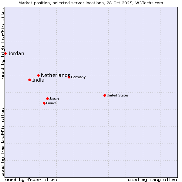 Market position of Netherlands vs. India vs. Jordan