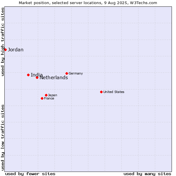 Market position of Netherlands and territories vs. India vs. Jordan