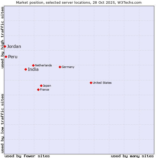 Market position of India vs. Peru vs. Jordan
