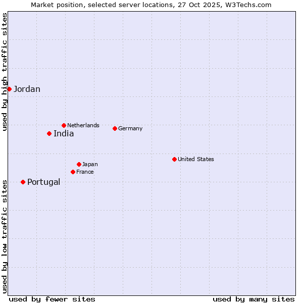 Market position of India vs. Portugal vs. Jordan
