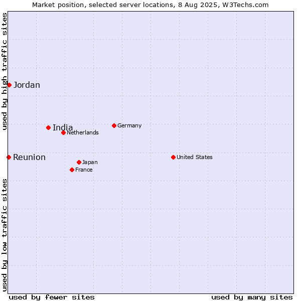Market position of India vs. Jordan vs. Reunion